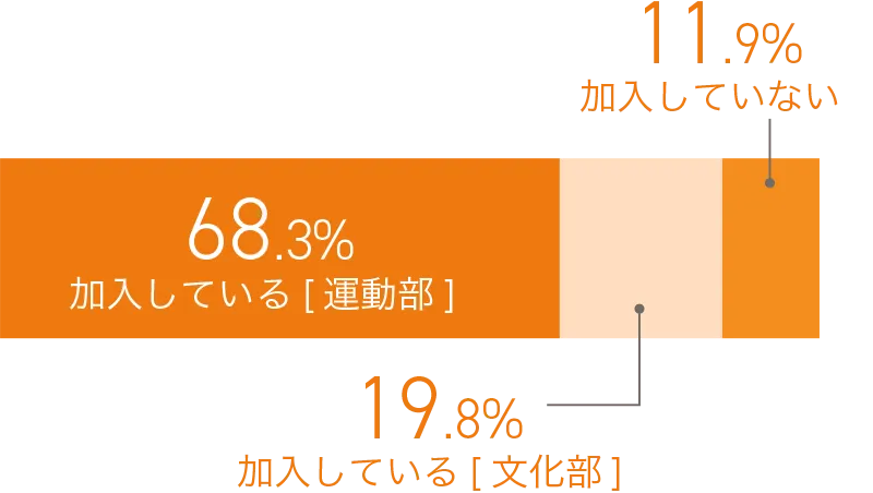 部活動は加入している？