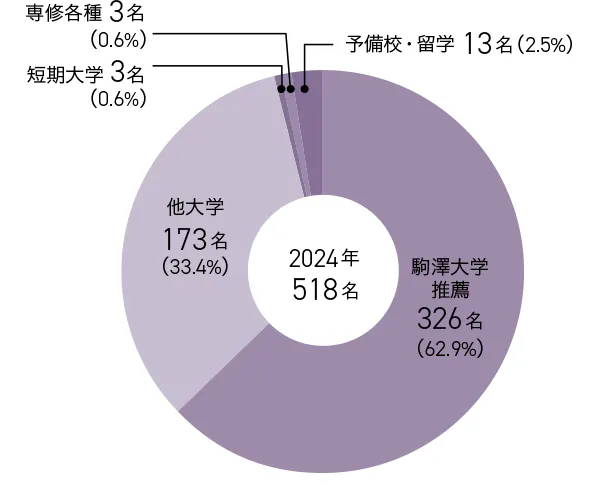 全体の進学状況