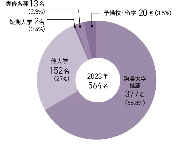 全体の進学状況