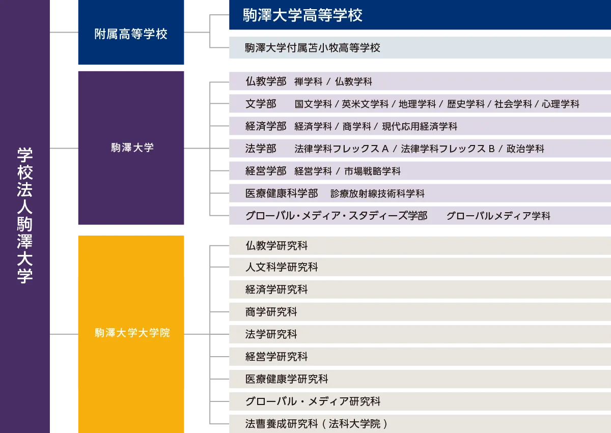 学園組織図